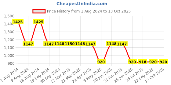 tatacliq.com Adidas Women's Spright Blue Slides adidas Price History Graph from 1 Aug 2024 to 13 Oct 2025