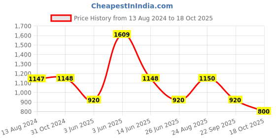 tatacliq.com Adidas Women's Spright Blue Slides adidas Price History Graph from 13 Aug 2024 to 17 Oct 2025