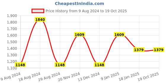tatacliq.com Adidas Women's SPRIGHT Pink Slides adidas Price History Graph from 9 Aug 2024 to 18 Oct 2025