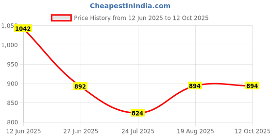 tatacliq.com Adidas Women's STABILE 2.0 FLIP FLOP W Red Flip Flops adidas Price History Graph from 12 Jun 2025 to 12 Oct 2025