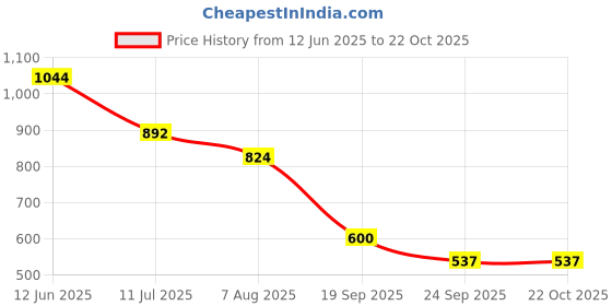 tatacliq.com Adidas Women's STABILE 2.0 FLIP FLOP W Red Flip Flops adidas Price History Graph from 12 Jun 2025 to 21 Oct 2025