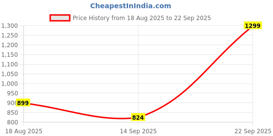 tatacliq.com Adidas Women's STABILE 2.0 W Red Flip Flops adidas Price History Graph from 18 Aug 2025 to 22 Sep 2025