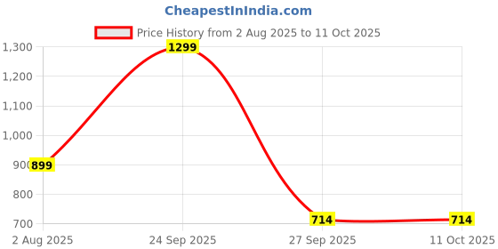 tatacliq.com Adidas Women's STABILE 2.0 W Red Flip Flops adidas Price History Graph from 2 Aug 2025 to 10 Oct 2025
