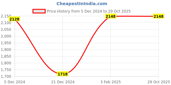 tatacliq.com Adidas Women's Street Stunner Blue Casual Sneakers adidas Price History Graph from 5 Dec 2024 to 28 Oct 2025