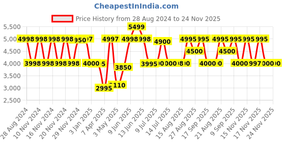tatacliq.com Adidas Women's SUPERNOVA 2 W Blue Running Shoes adidas Price History Graph from 28 Aug 2024 to 23 Nov 2025