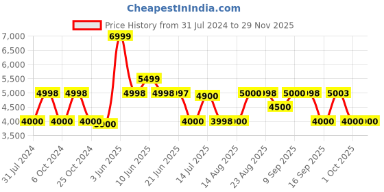 tatacliq.com Adidas Women's SUPERNOVA 2 W Orange Running Shoes adidas Price History Graph from 31 Jul 2024 to 28 Nov 2025