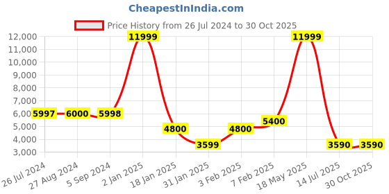 tatacliq.com Adidas Women's Supernova 2 X Parley Off White Running Shoes adidas Price History Graph from 26 Jul 2024 to 29 Oct 2025