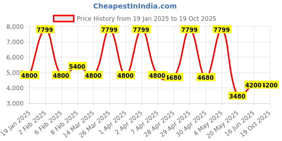 tatacliq.com Adidas Women's Supernova 2 X Parley Off White Running Shoes adidas Price History Graph from 19 Jan 2025 to 18 Oct 2025