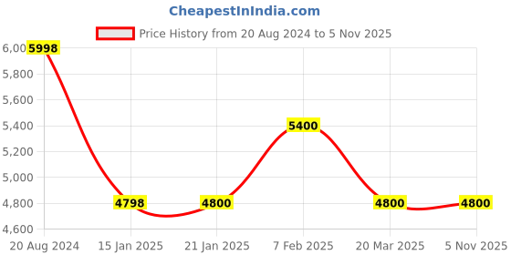 tatacliq.com Adidas Women's SUPERNOVA 2 X PARLEY W Off White Running Shoes adidas Price History Graph from 20 Aug 2024 to 5 Nov 2025