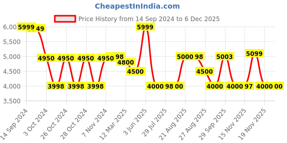 tatacliq.com Adidas Women's SUPERNOVA 3 Black Running Shoes adidas Price History Graph from 14 Sep 2024 to 5 Dec 2025