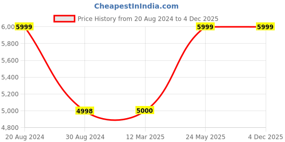 tatacliq.com Adidas Women's SUPERNOVA 3 Dusty Pink Running Shoes adidas Price History Graph from 20 Aug 2024 to 4 Dec 2025