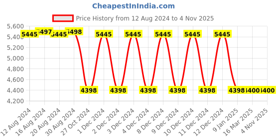 tatacliq.com Adidas Women's SUPERNOVA 3 VEGAN Beige Running Shoes adidas Price History Graph from 12 Aug 2024 to 3 Nov 2025