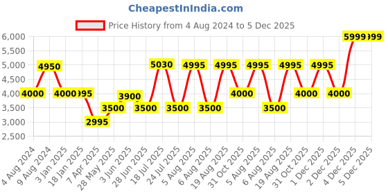 tatacliq.com Adidas Women's SUPERNOVA 3 White Running Shoes adidas Price History Graph from 4 Aug 2024 to 4 Dec 2025