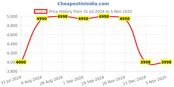 tatacliq.com Adidas Women's SUPERNOVA 3 White Running Shoes adidas Price History Graph from 31 Jul 2024 to 5 Nov 2025