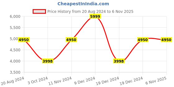 tatacliq.com Adidas Women's SUPERNOVA 3 White Running Shoes adidas Price History Graph from 20 Aug 2024 to 5 Nov 2025