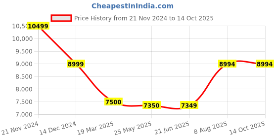 tatacliq.com Adidas Women's SUPERNOVA CONTROL Black Running Shoes adidas Price History Graph from 21 Nov 2024 to 14 Oct 2025