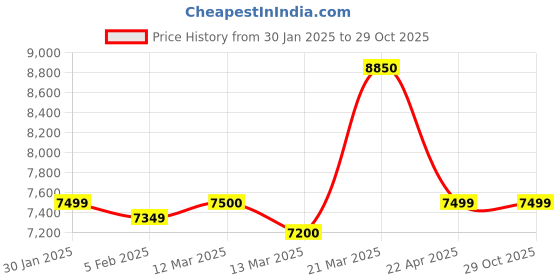 tatacliq.com Adidas Women's SUPERNOVA CONTROL Black Running Shoes adidas Price History Graph from 30 Jan 2025 to 29 Oct 2025