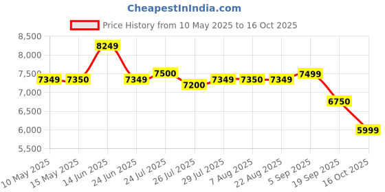 tatacliq.com Adidas Women's SUPERNOVA CONTROL Black Running Shoes adidas Price History Graph from 10 May 2025 to 16 Oct 2025