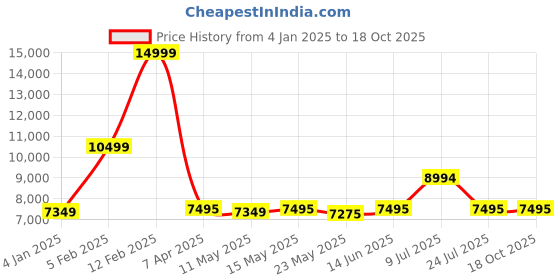 tatacliq.com Adidas Women's SUPERNOVA CONTROL Purple Running Shoes adidas Price History Graph from 4 Jan 2025 to 18 Oct 2025