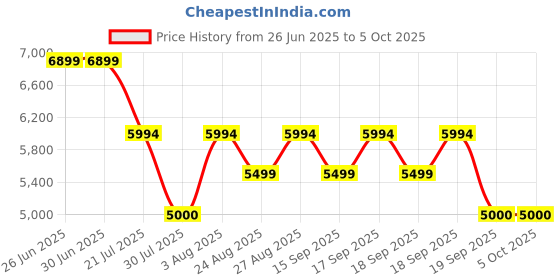tatacliq.com Adidas Women's SUPERNOVA EASE White Running Shoes adidas Price History Graph from 26 Jun 2025 to 4 Oct 2025