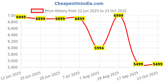 tatacliq.com Adidas Women's SUPERNOVA EASE White Running Shoes adidas Price History Graph from 12 Jun 2025 to 22 Oct 2025