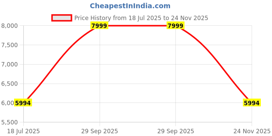 tatacliq.com Adidas Women's SUPERNOVA EASE White Running Shoes adidas Price History Graph from 18 Jul 2025 to 24 Nov 2025