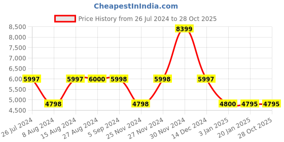 tatacliq.com Adidas Women's SUPERNOVA Plus Core Black Running Shoes adidas Price History Graph from 26 Jul 2024 to 28 Oct 2025