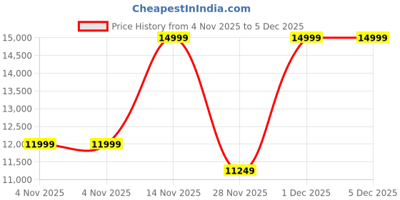 tatacliq.com Adidas Women's SUPERNOVA RISE 2 Grey Running Shoes adidas Price History Graph from 4 Nov 2025 to 5 Dec 2025