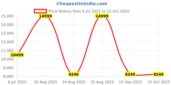 tatacliq.com Adidas Women's SUPERNOVA RISE 2 White Running Shoes adidas Price History Graph from 6 Jul 2025 to 15 Oct 2025