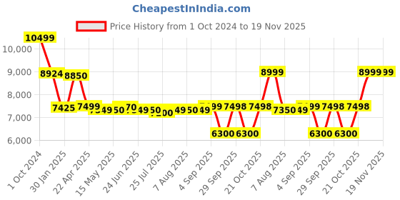 tatacliq.com Adidas Women's SUPERNOVA RISE Black Running Shoes adidas Price History Graph from 1 Oct 2024 to 19 Nov 2025