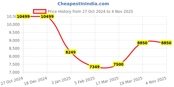tatacliq.com Adidas Women's SUPERNOVA RISE Black Running Shoes adidas Price History Graph from 27 Oct 2024 to 3 Nov 2025