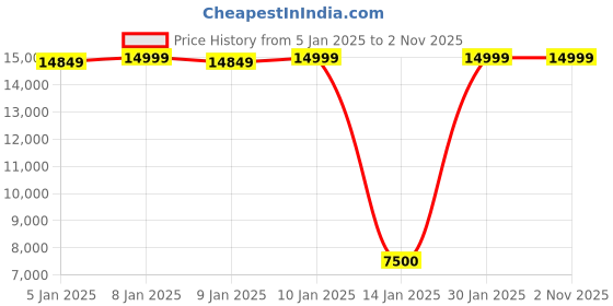 tatacliq.com Adidas Women's SUPERNOVA RISE Blue Running Shoes adidas Price History Graph from 5 Jan 2025 to 1 Nov 2025