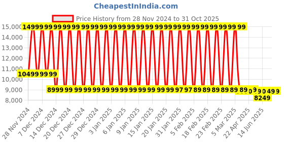 tatacliq.com Adidas Women's SUPERNOVA RISE Dusty Purple Running Shoes adidas Price History Graph from 28 Nov 2024 to 31 Oct 2025
