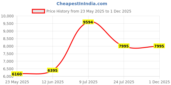 tatacliq.com Adidas Women's SUPERNOVA RISE EARTH DAY Green Running Shoes adidas Price History Graph from 23 May 2025 to 30 Nov 2025