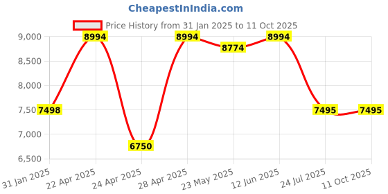 tatacliq.com Adidas Women's SUPERNOVA RISE Grey Running Shoes adidas Price History Graph from 31 Jan 2025 to 11 Oct 2025