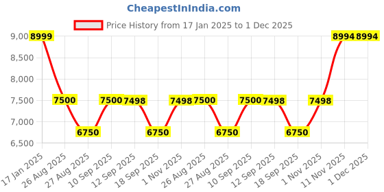 tatacliq.com Adidas Women's SUPERNOVA RISE Turquoise Running Shoes adidas Price History Graph from 17 Jan 2025 to 30 Nov 2025