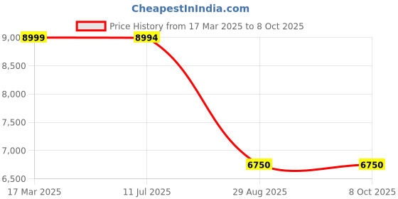 tatacliq.com Adidas Women's SUPERNOVA RISE Turquoise Running Shoes adidas Price History Graph from 17 Mar 2025 to 7 Oct 2025