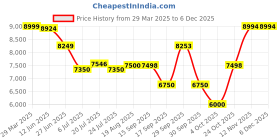 tatacliq.com Adidas Women's SUPERNOVA RISE Turquoise Running Shoes adidas Price History Graph from 29 Mar 2025 to 5 Dec 2025