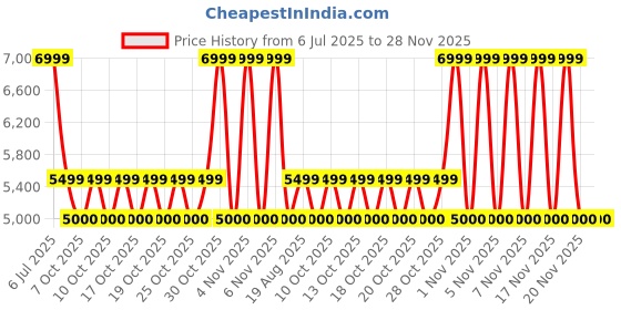 tatacliq.com Adidas Women's SUPERNOVA STEP Pink Running Shoes adidas Price History Graph from 6 Jul 2025 to 28 Nov 2025