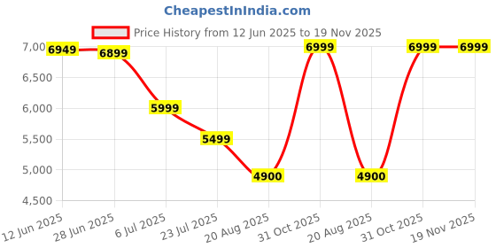 tatacliq.com Adidas Women's SUPERNOVA STEP W White Running Shoes adidas Price History Graph from 12 Jun 2025 to 19 Nov 2025