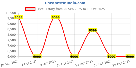 tatacliq.com Adidas Women's SUPERNOVA STRIDE 2 Red Running Shoes adidas Price History Graph from 20 Sep 2025 to 17 Oct 2025