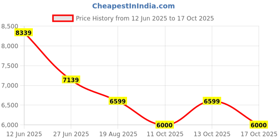 tatacliq.com Adidas Women's SUPERNOVA STRIDE 2 White Running Shoes adidas Price History Graph from 12 Jun 2025 to 17 Oct 2025