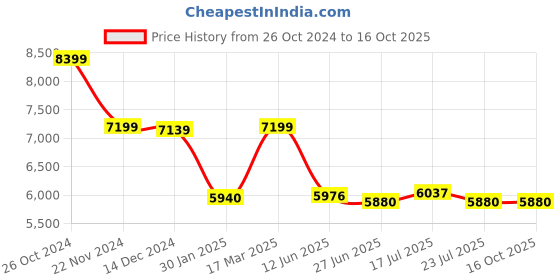 tatacliq.com Adidas Women's SUPERNOVA STRIDE Beige Running Shoes adidas Price History Graph from 26 Oct 2024 to 16 Oct 2025