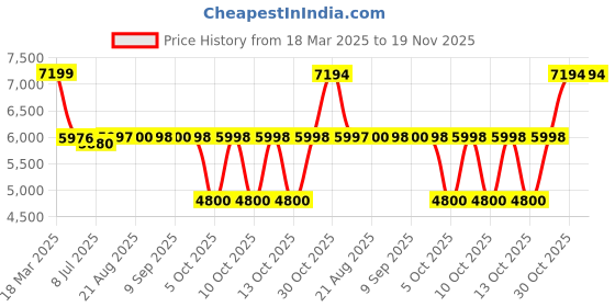 tatacliq.com Adidas Women's SUPERNOVA STRIDE Beige Running Shoes adidas Price History Graph from 18 Mar 2025 to 18 Nov 2025