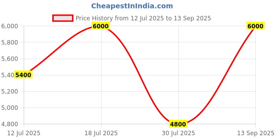 tatacliq.com Adidas Women's SUPERNOVA STRIDE Blue Running Shoes adidas Price History Graph from 12 Jul 2025 to 13 Sep 2025