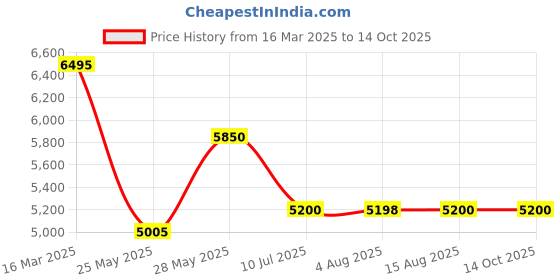 tatacliq.com Adidas Women's SUPERNOVA STRIDE EARTH DAY Green Running Shoes adidas Price History Graph from 16 Mar 2025 to 14 Oct 2025