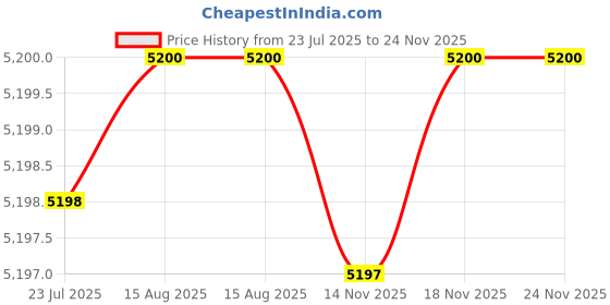 tatacliq.com Adidas Women's SUPERNOVA STRIDE EARTH DAY Green Running Shoes adidas Price History Graph from 23 Jul 2025 to 24 Nov 2025