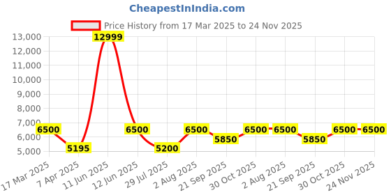 tatacliq.com Adidas Women's SUPERNOVA STRIDE MFTP Brown Running Shoes adidas Price History Graph from 17 Mar 2025 to 24 Nov 2025
