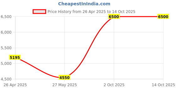 tatacliq.com Adidas Women's SUPERNOVA STRIDE MFTP Brown Running Shoes adidas Price History Graph from 26 Apr 2025 to 13 Oct 2025