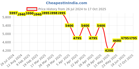 tatacliq.com Adidas Women's SUPERNOVA STRIDE White Running Shoes adidas Price History Graph from 26 Jul 2024 to 16 Oct 2025